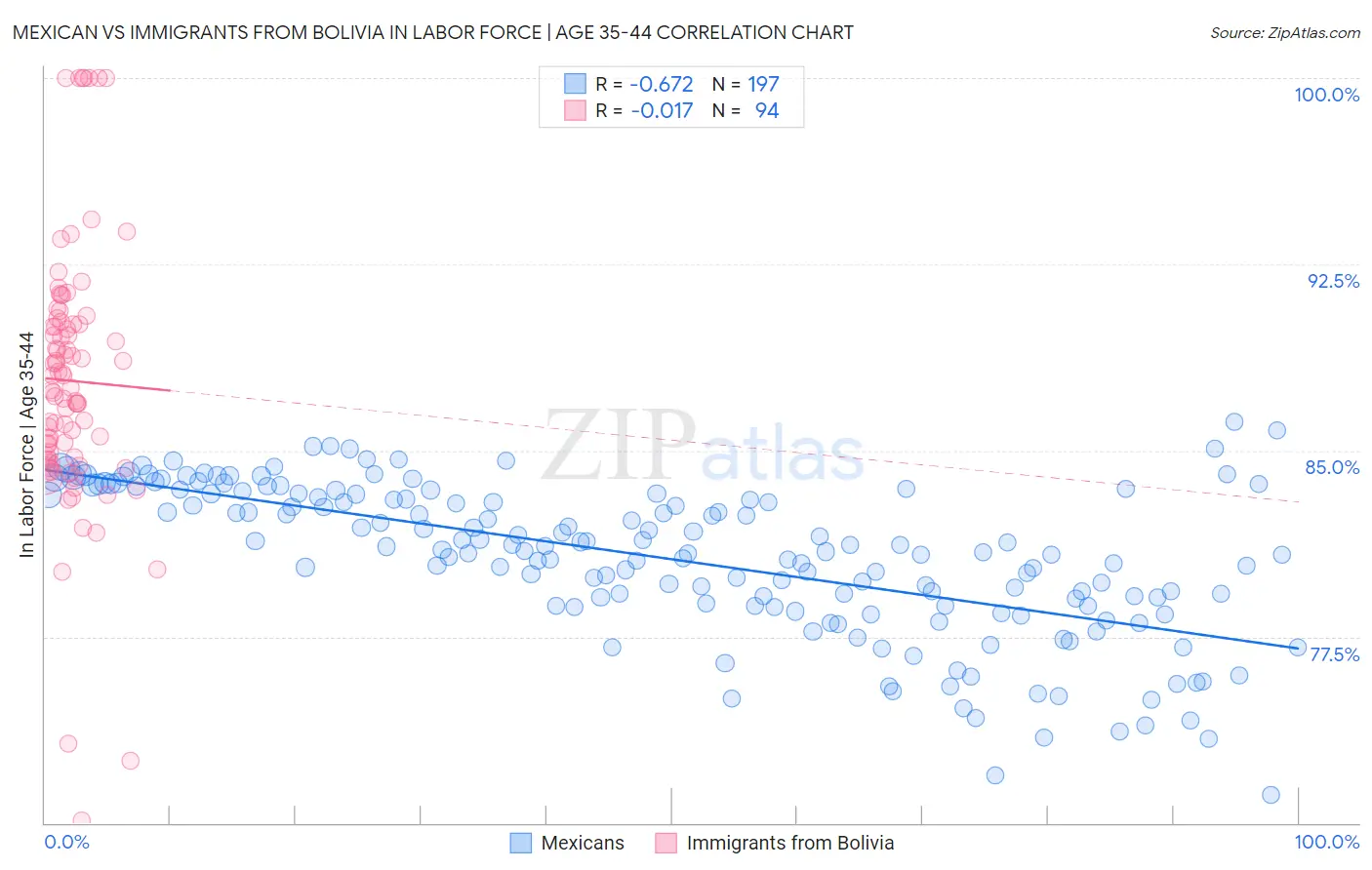 Mexican vs Immigrants from Bolivia In Labor Force | Age 35-44