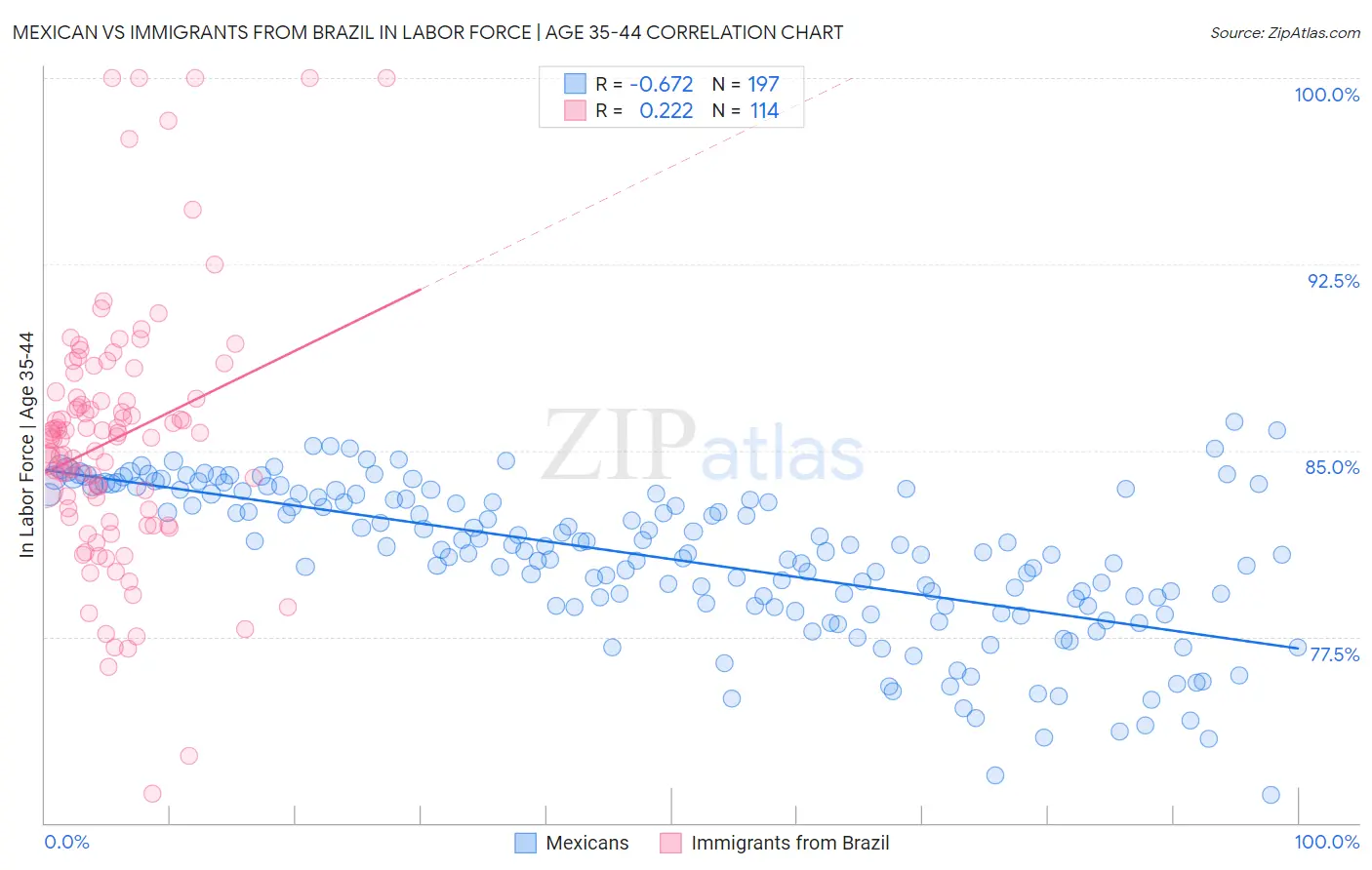 Mexican vs Immigrants from Brazil In Labor Force | Age 35-44