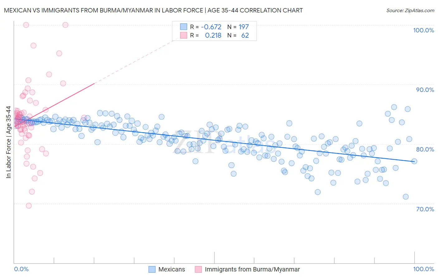 Mexican vs Immigrants from Burma/Myanmar In Labor Force | Age 35-44