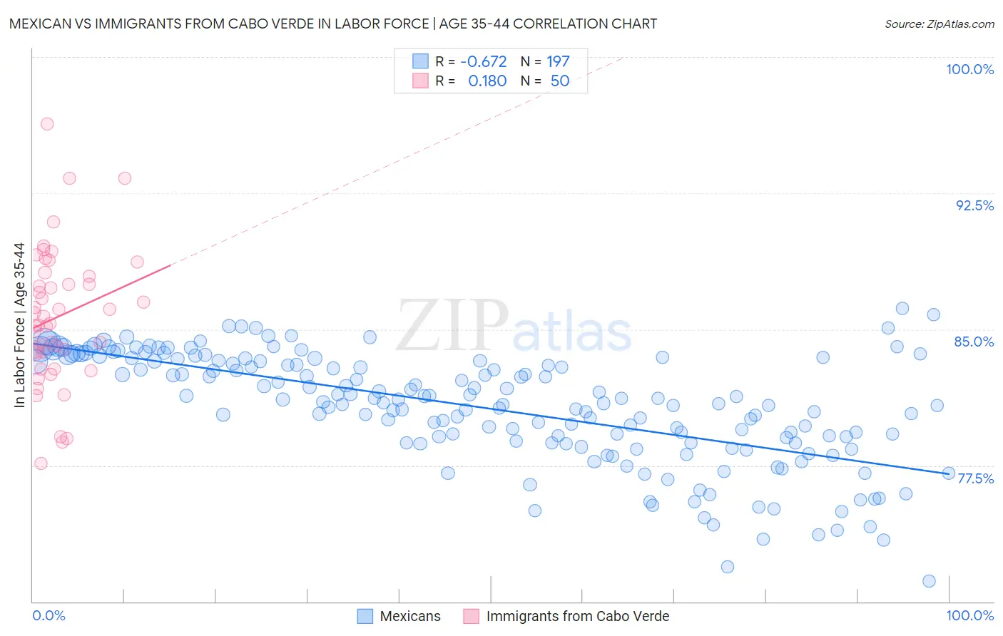 Mexican vs Immigrants from Cabo Verde In Labor Force | Age 35-44