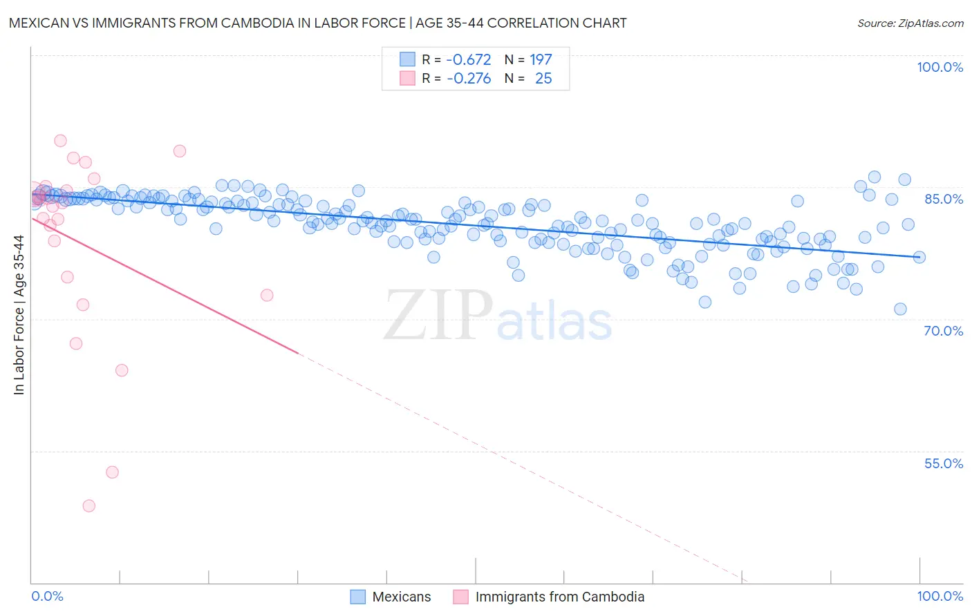 Mexican vs Immigrants from Cambodia In Labor Force | Age 35-44
