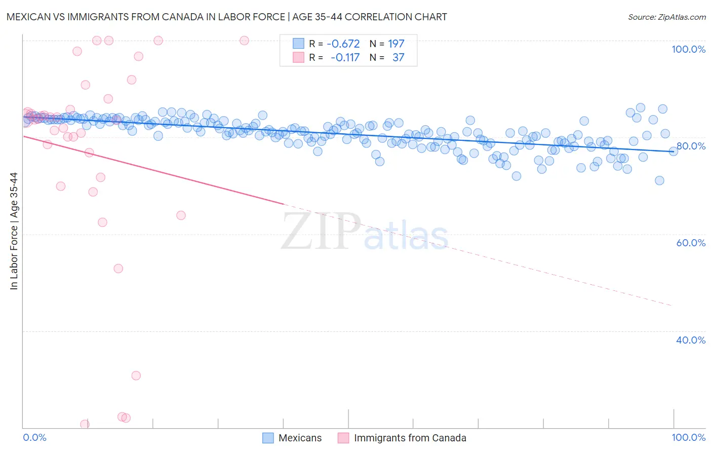 Mexican vs Immigrants from Canada In Labor Force | Age 35-44