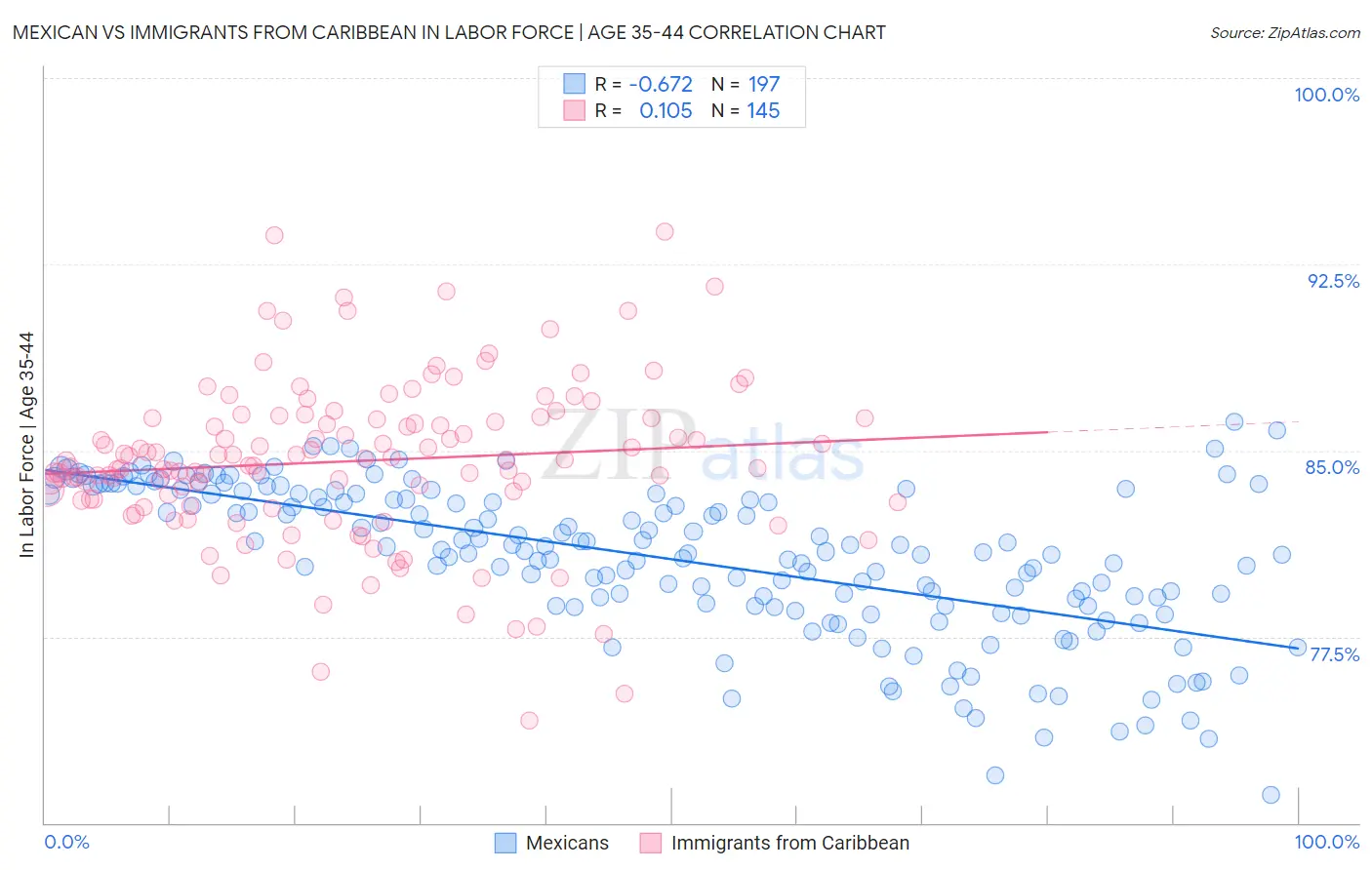 Mexican vs Immigrants from Caribbean In Labor Force | Age 35-44