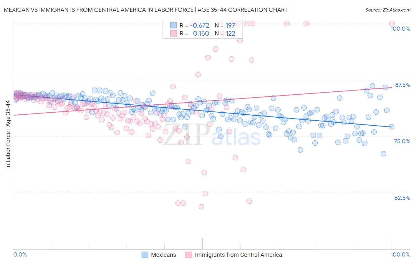 Mexican vs Immigrants from Central America In Labor Force | Age 35-44