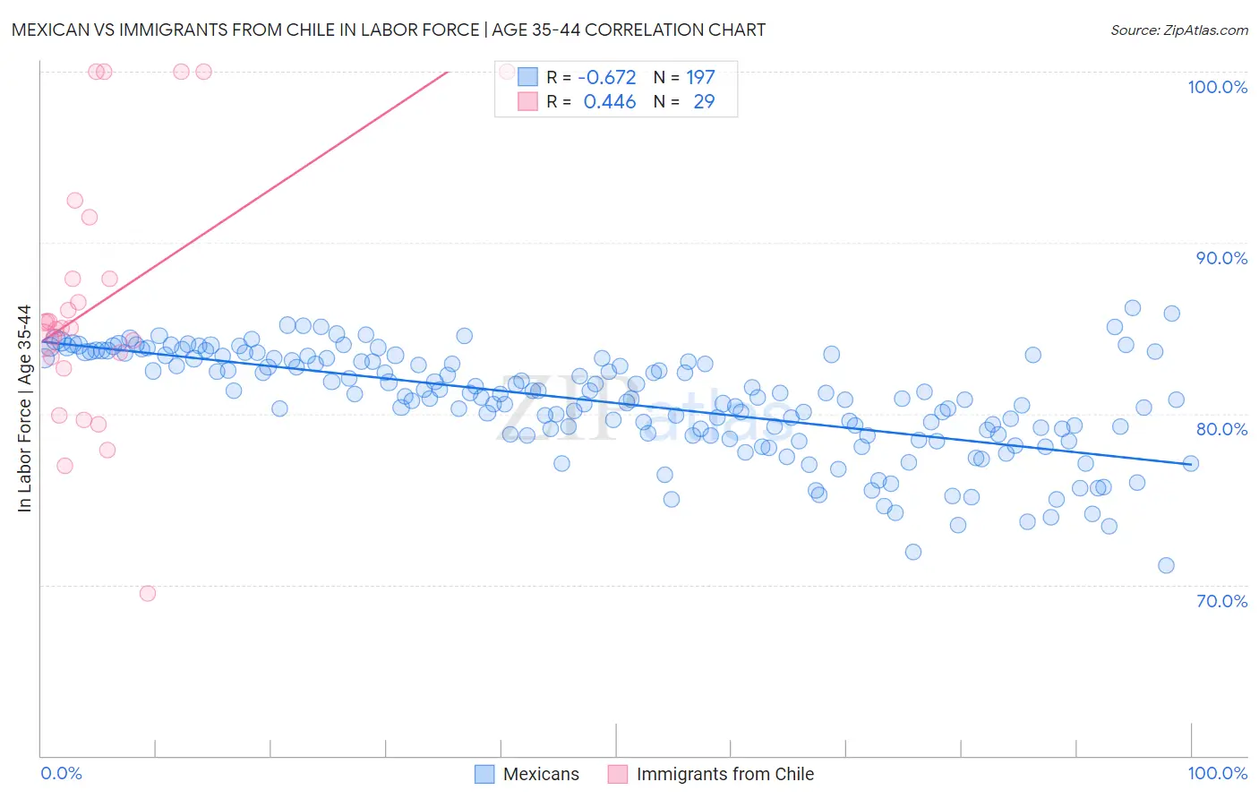 Mexican vs Immigrants from Chile In Labor Force | Age 35-44