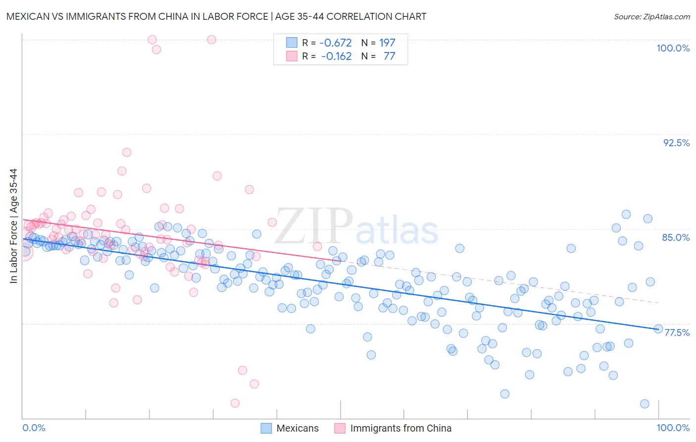 Mexican vs Immigrants from China In Labor Force | Age 35-44
