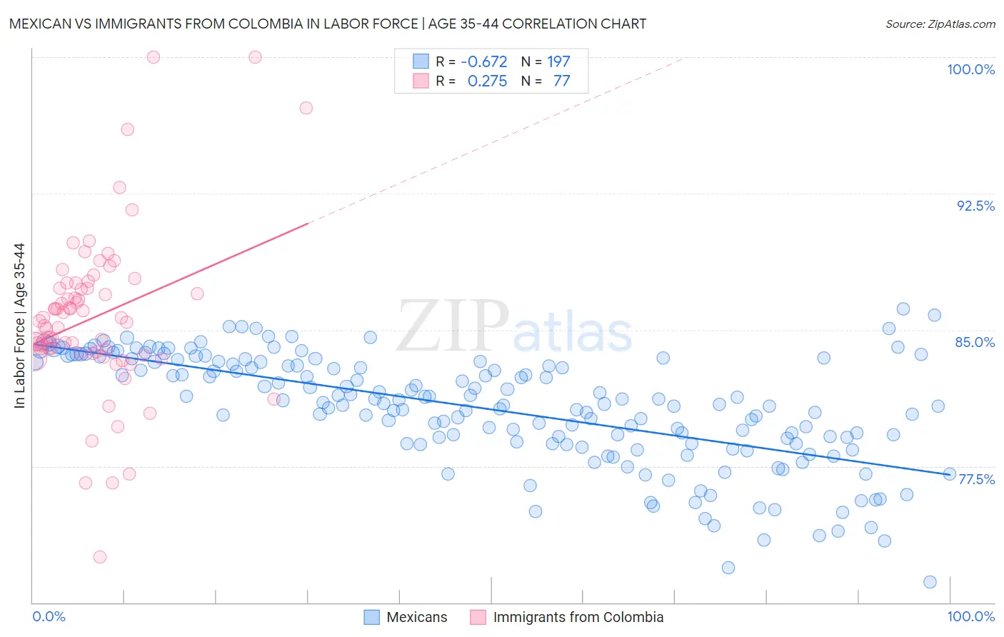 Mexican vs Immigrants from Colombia In Labor Force | Age 35-44