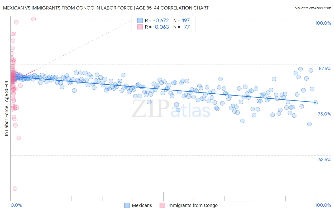 Mexican vs Immigrants from Congo In Labor Force | Age 35-44