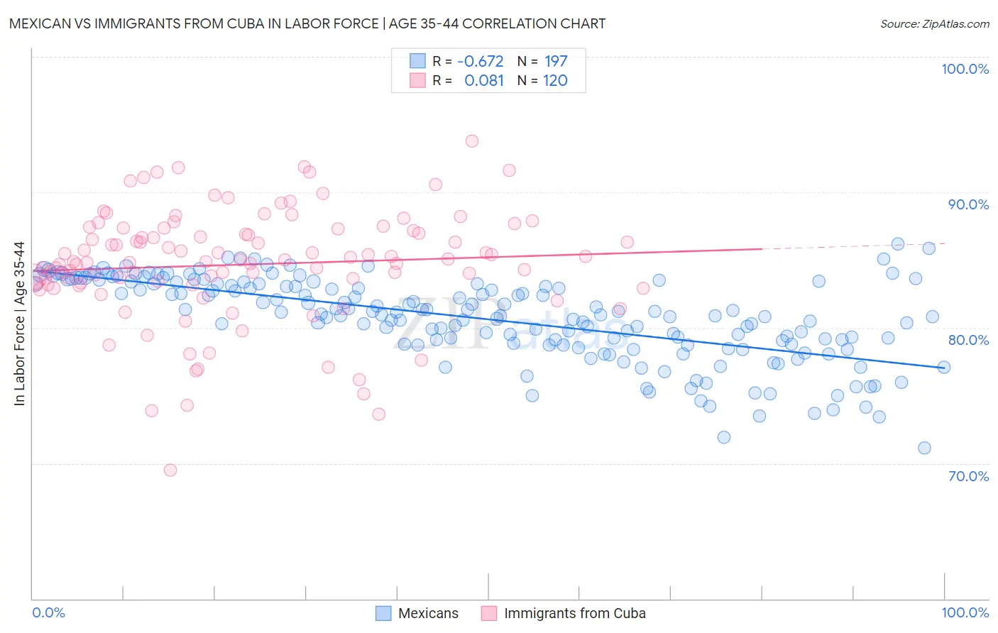 Mexican vs Immigrants from Cuba In Labor Force | Age 35-44