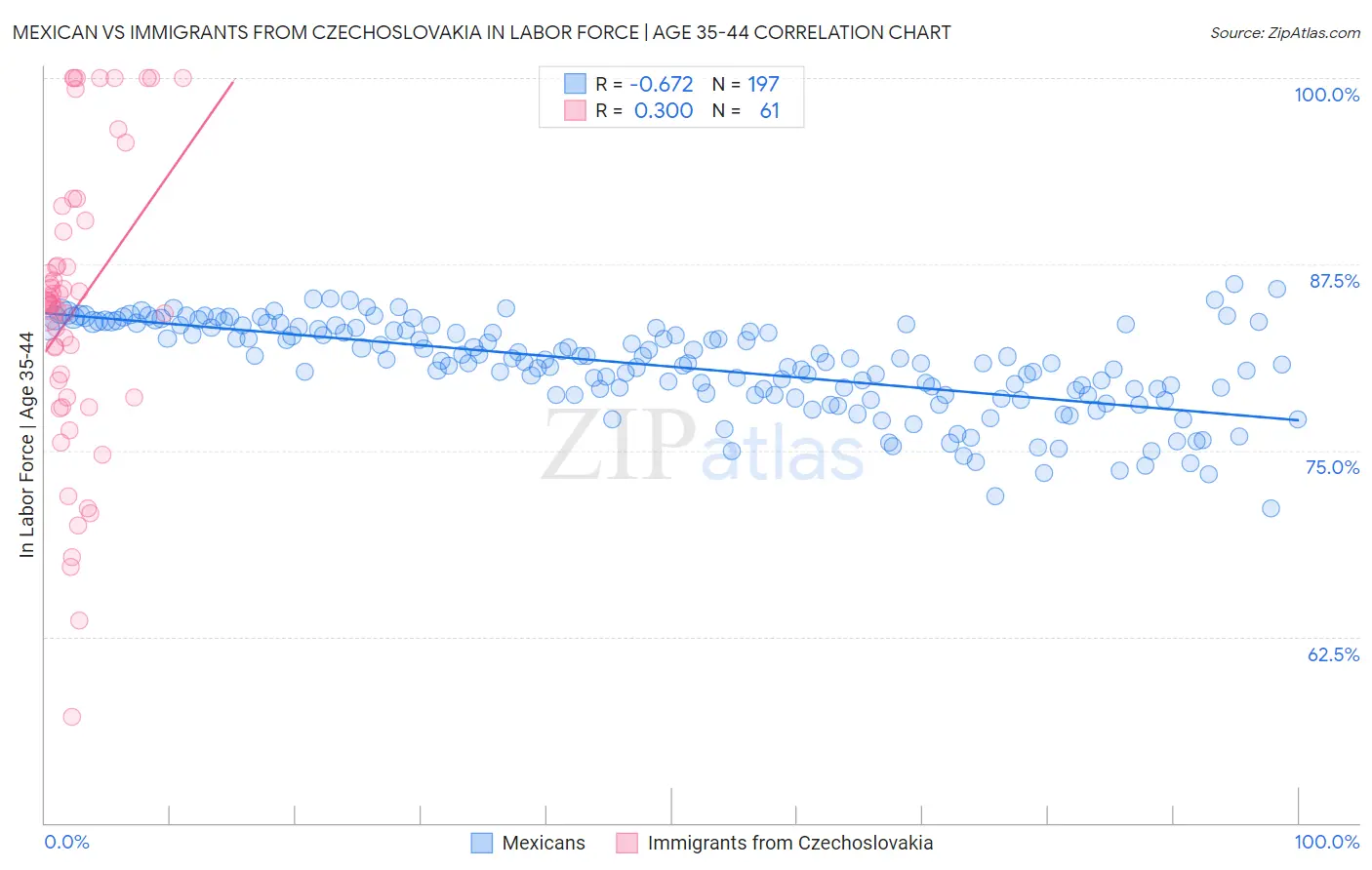 Mexican vs Immigrants from Czechoslovakia In Labor Force | Age 35-44