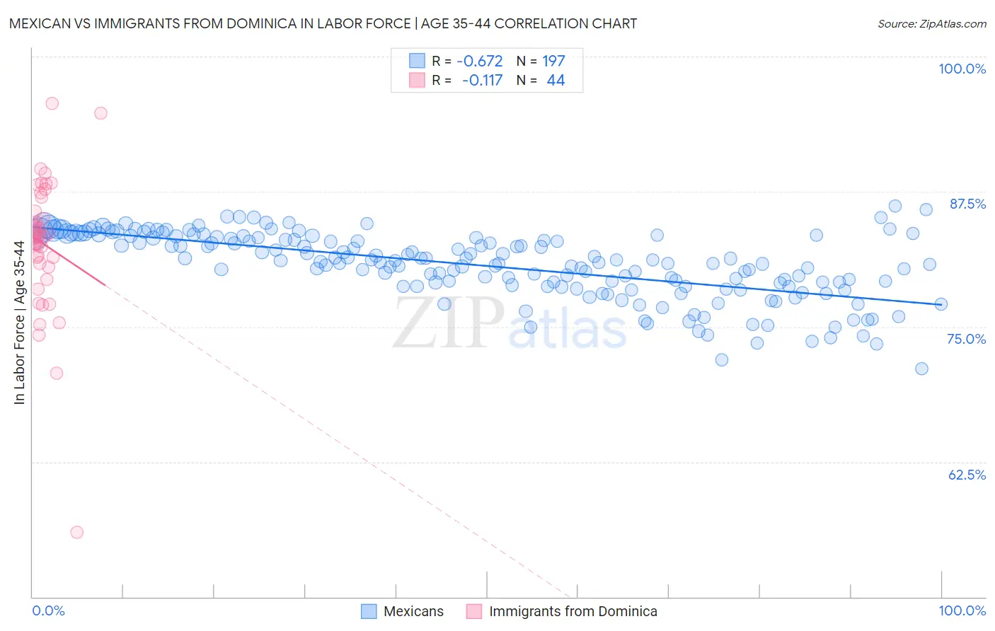 Mexican vs Immigrants from Dominica In Labor Force | Age 35-44