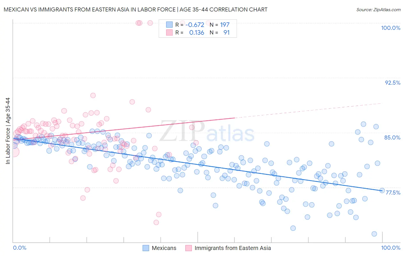Mexican vs Immigrants from Eastern Asia In Labor Force | Age 35-44