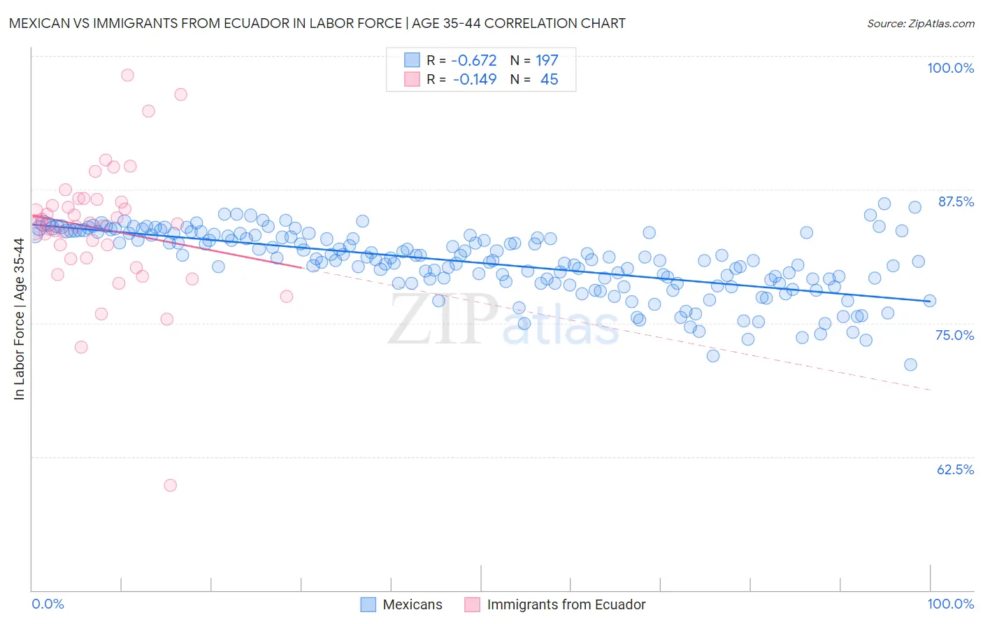 Mexican vs Immigrants from Ecuador In Labor Force | Age 35-44