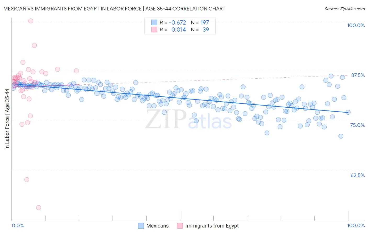 Mexican vs Immigrants from Egypt In Labor Force | Age 35-44