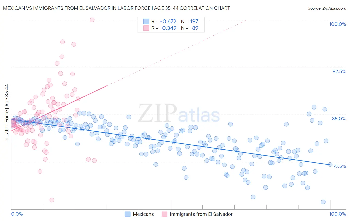 Mexican vs Immigrants from El Salvador In Labor Force | Age 35-44