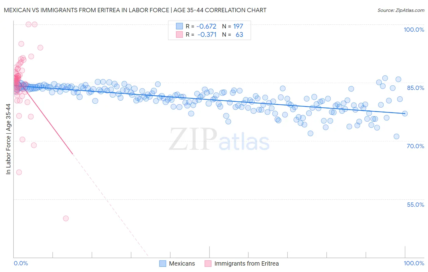 Mexican vs Immigrants from Eritrea In Labor Force | Age 35-44