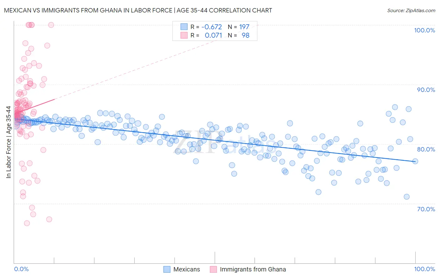 Mexican vs Immigrants from Ghana In Labor Force | Age 35-44
