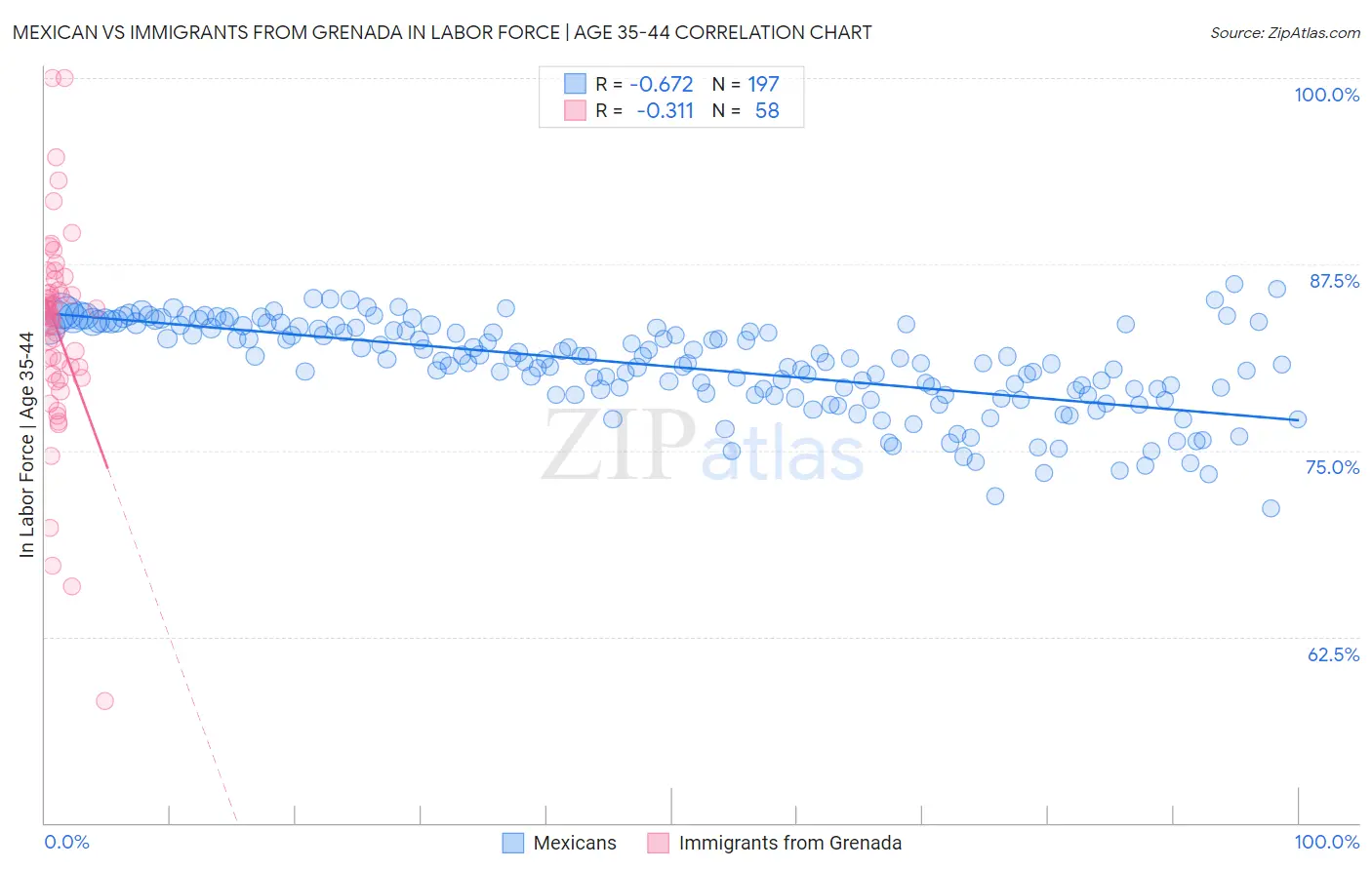 Mexican vs Immigrants from Grenada In Labor Force | Age 35-44