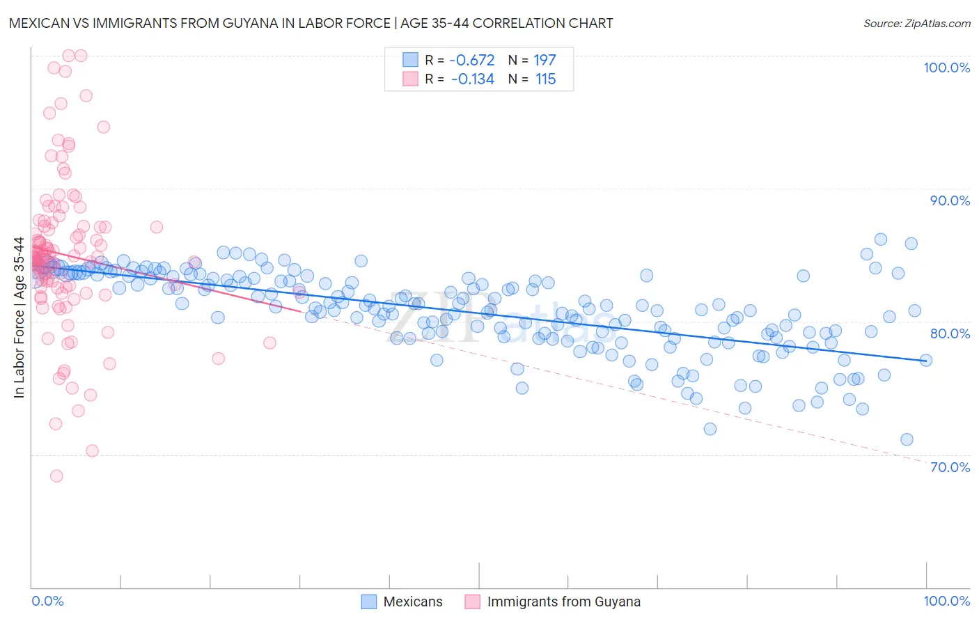 Mexican vs Immigrants from Guyana In Labor Force | Age 35-44