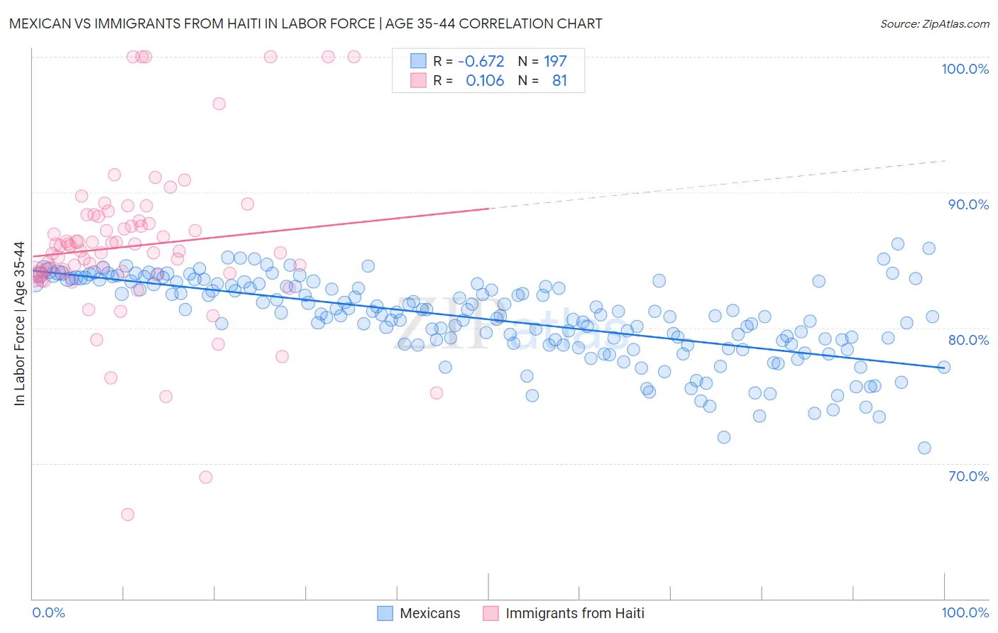 Mexican vs Immigrants from Haiti In Labor Force | Age 35-44