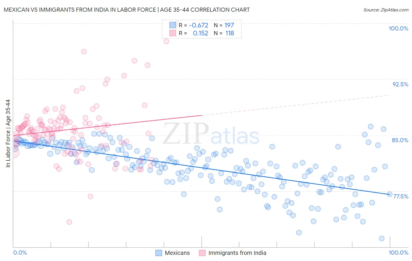 Mexican vs Immigrants from India In Labor Force | Age 35-44