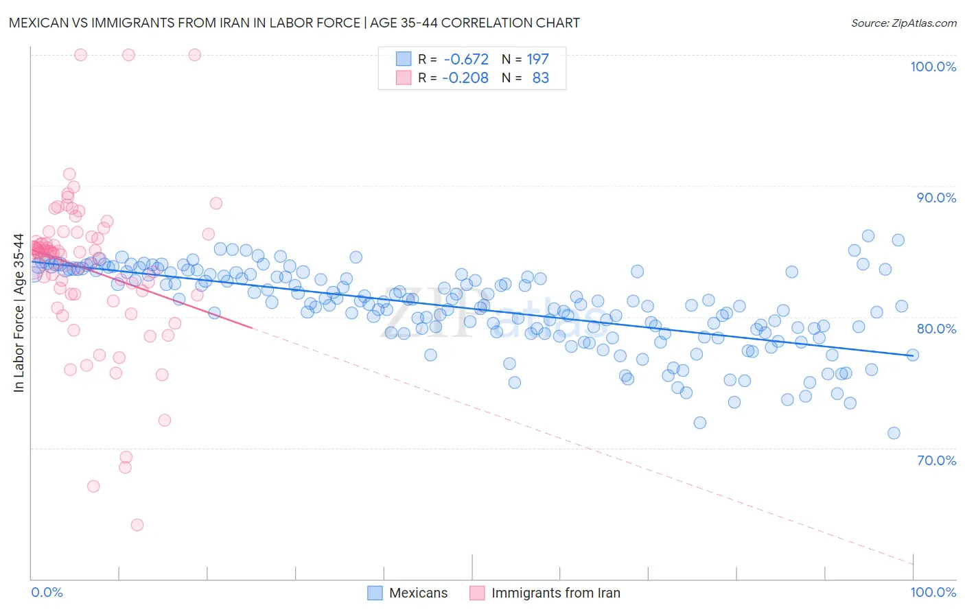 Mexican vs Immigrants from Iran In Labor Force | Age 35-44