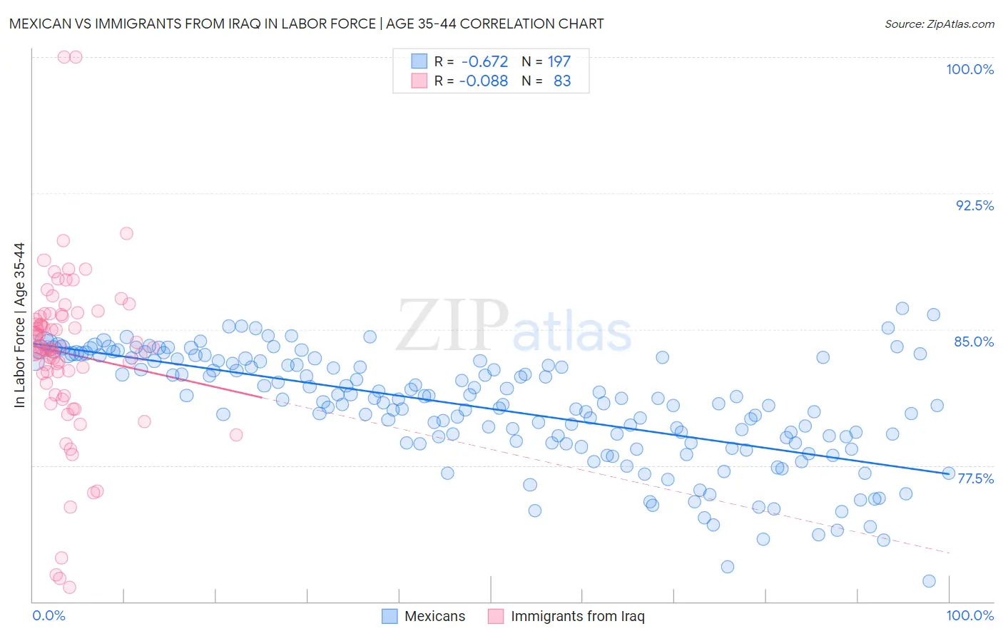 Mexican vs Immigrants from Iraq In Labor Force | Age 35-44
