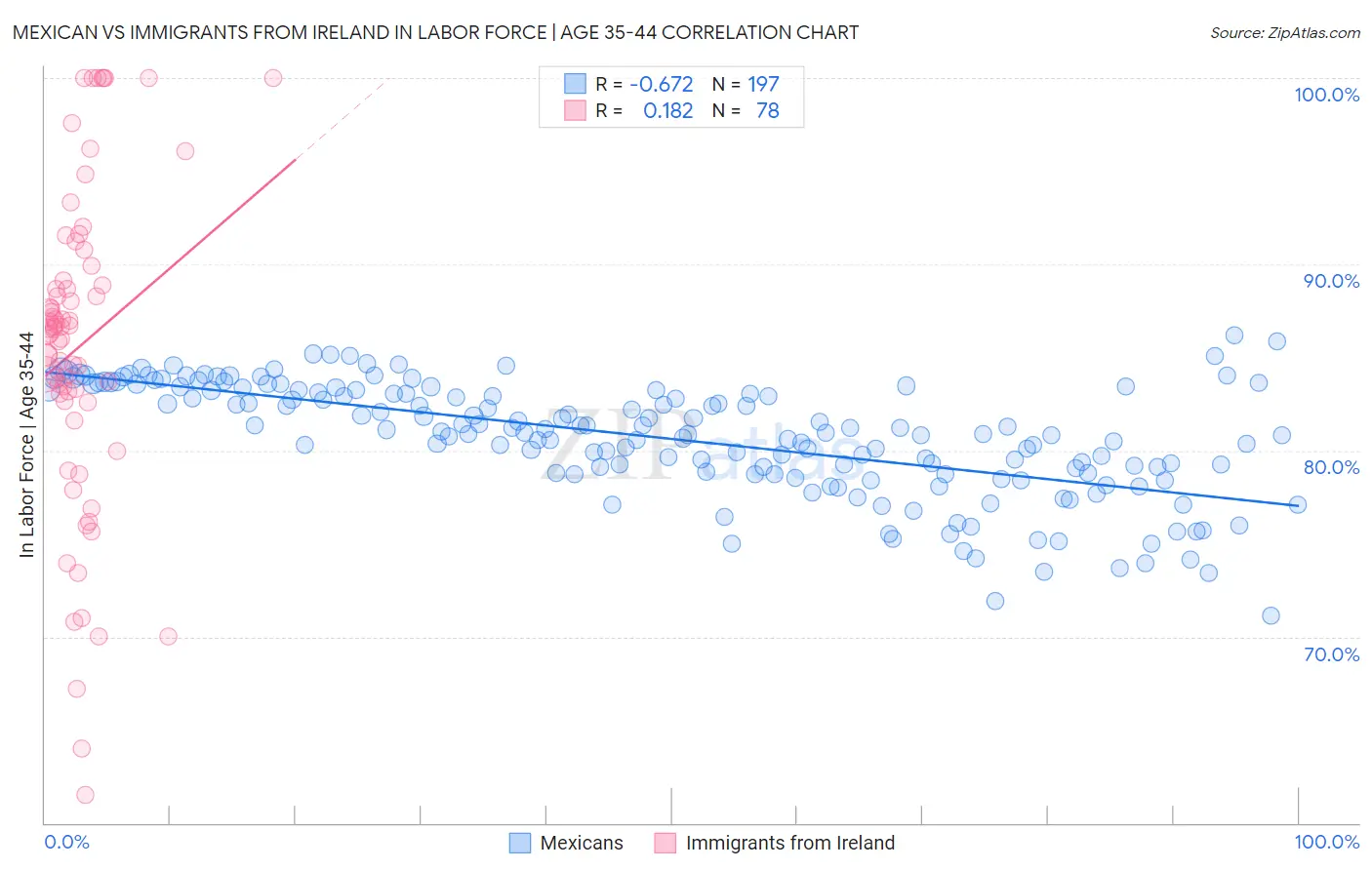 Mexican vs Immigrants from Ireland In Labor Force | Age 35-44