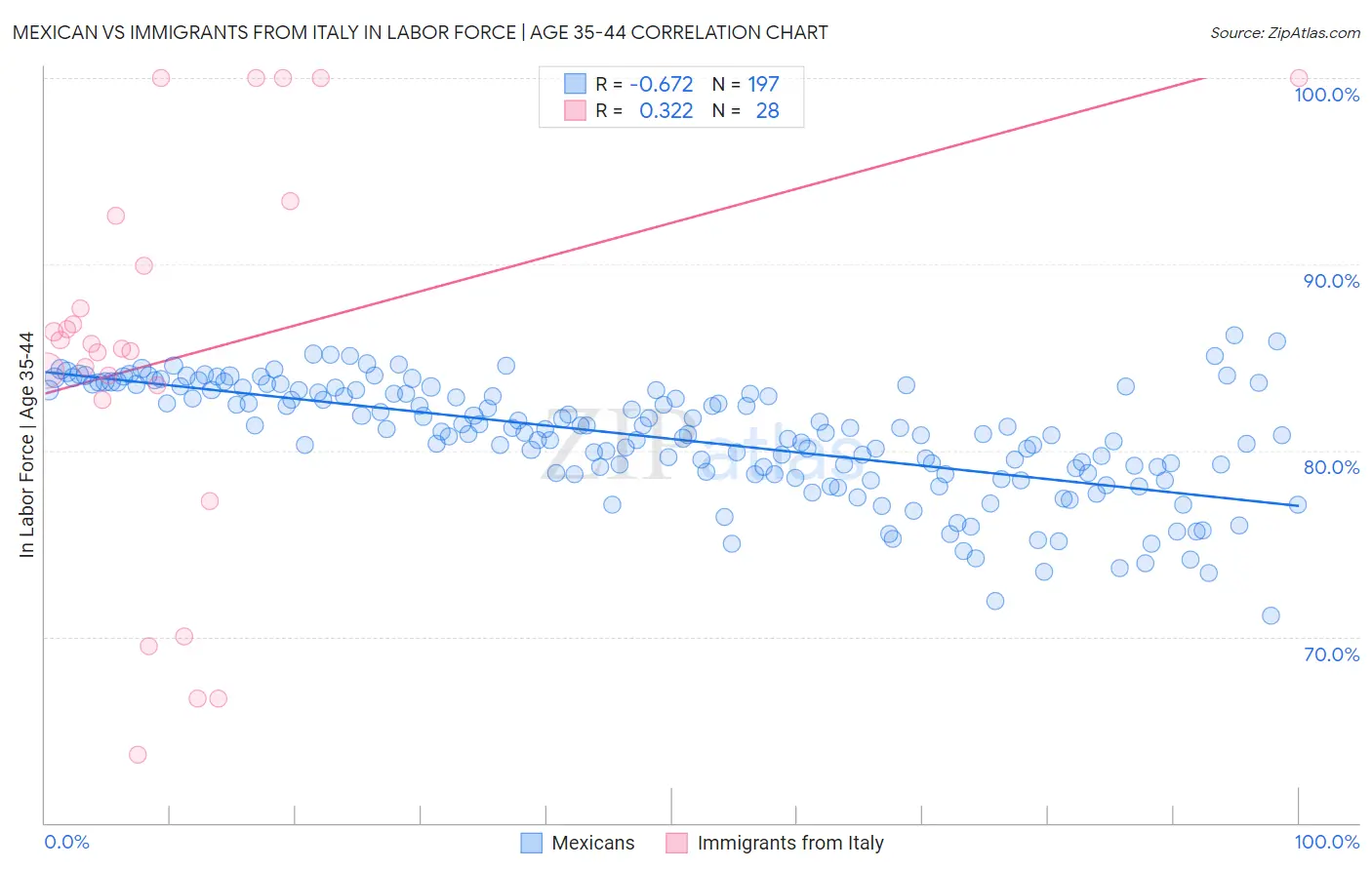 Mexican vs Immigrants from Italy In Labor Force | Age 35-44