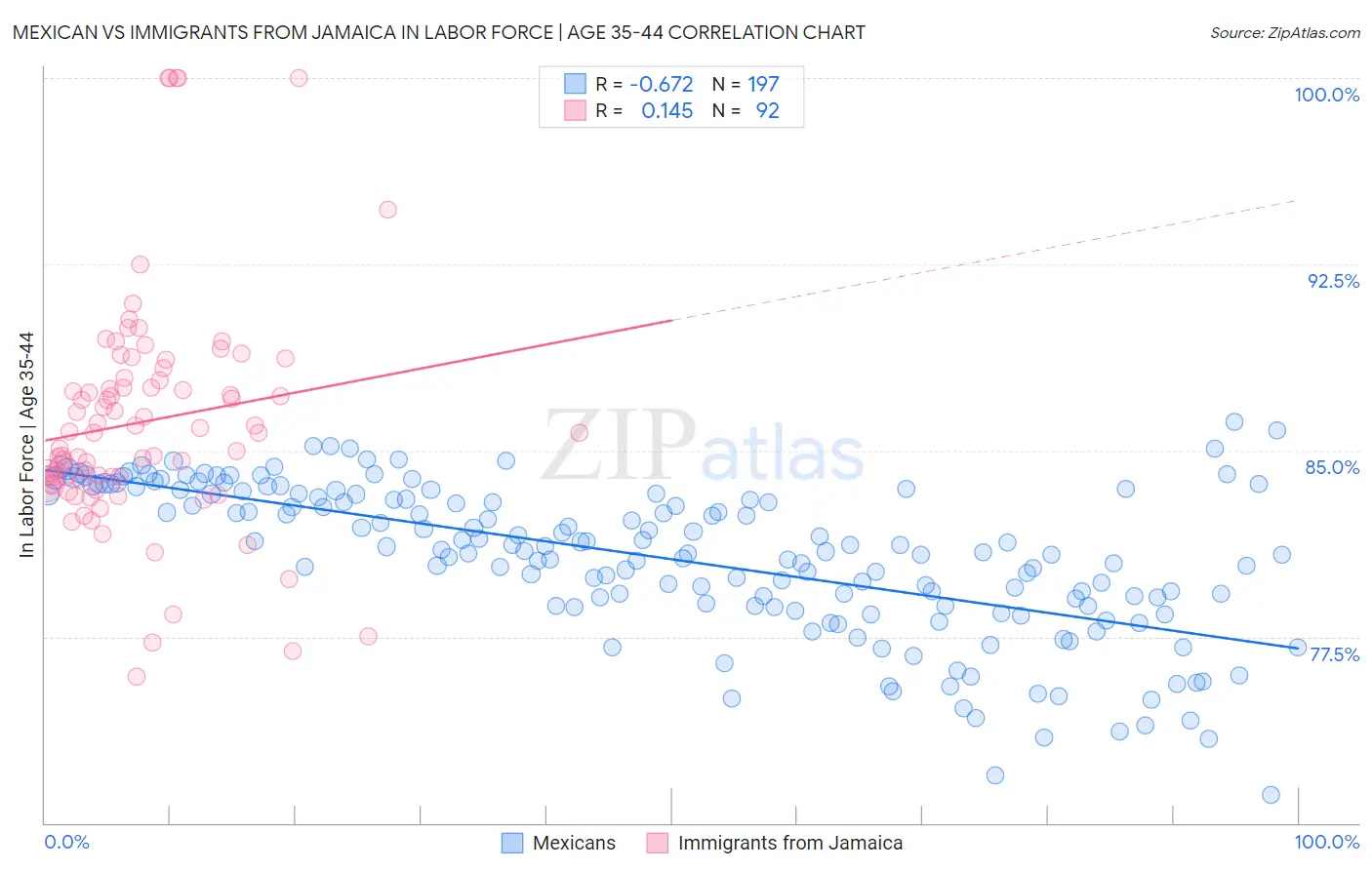 Mexican vs Immigrants from Jamaica In Labor Force | Age 35-44