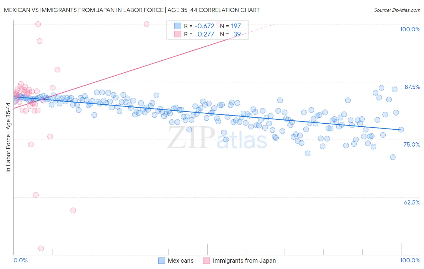 Mexican vs Immigrants from Japan In Labor Force | Age 35-44