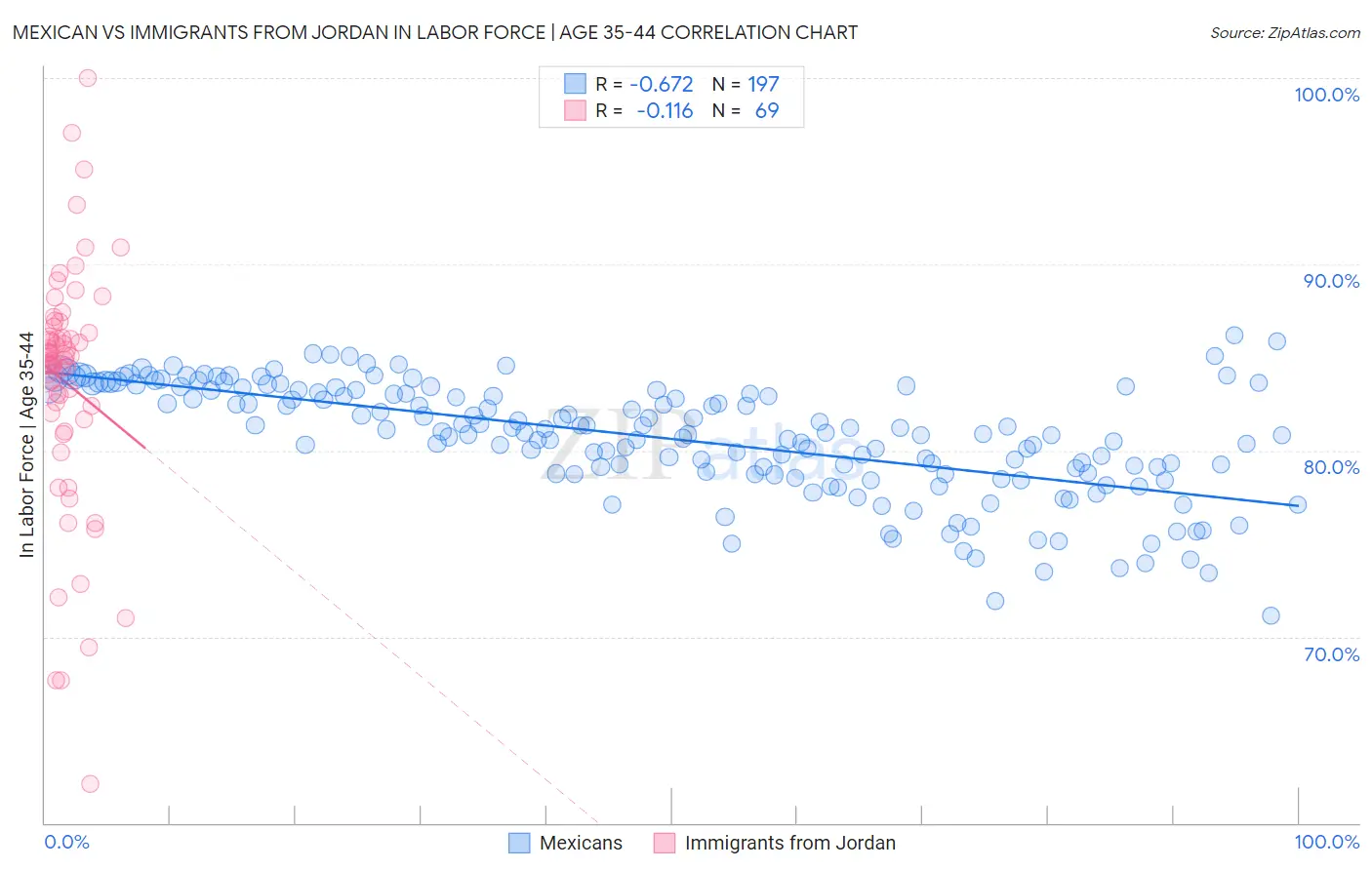 Mexican vs Immigrants from Jordan In Labor Force | Age 35-44