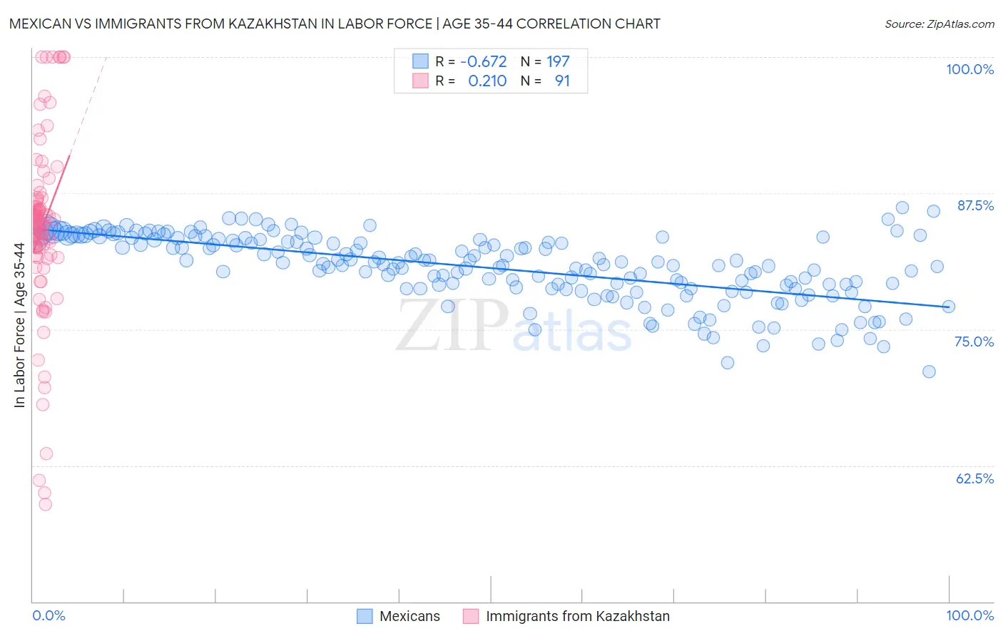 Mexican vs Immigrants from Kazakhstan In Labor Force | Age 35-44