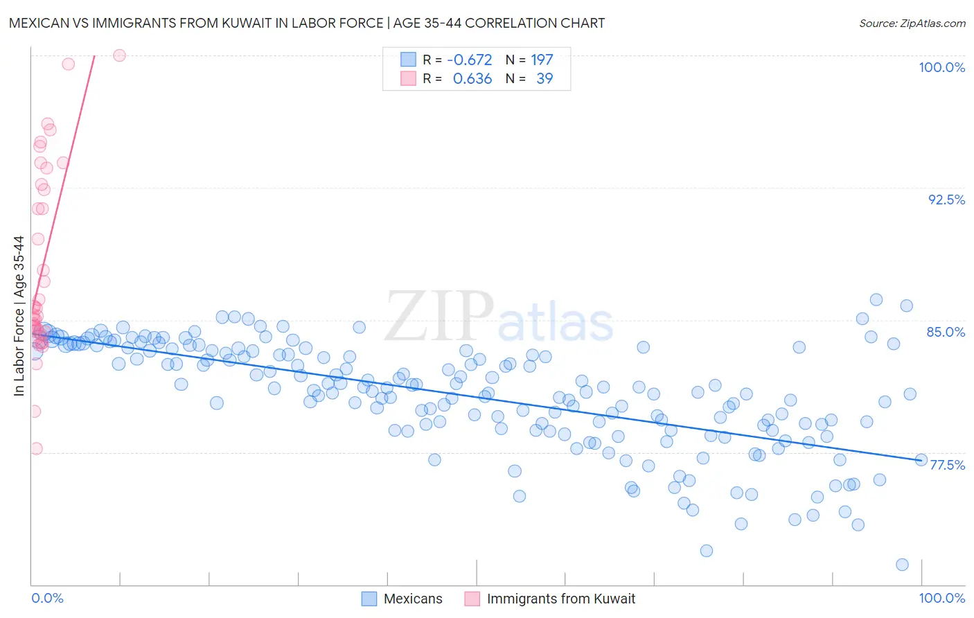 Mexican vs Immigrants from Kuwait In Labor Force | Age 35-44