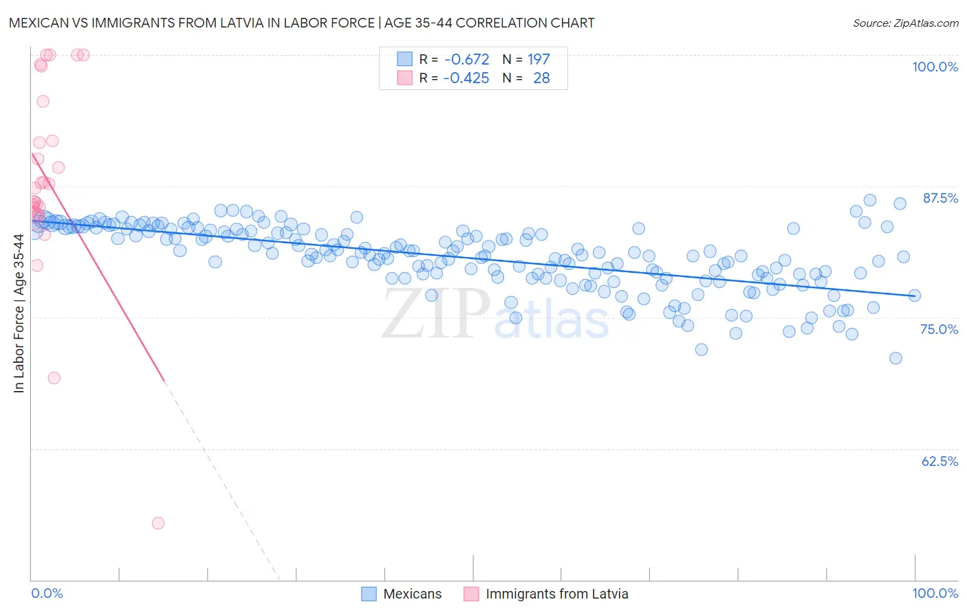 Mexican vs Immigrants from Latvia In Labor Force | Age 35-44