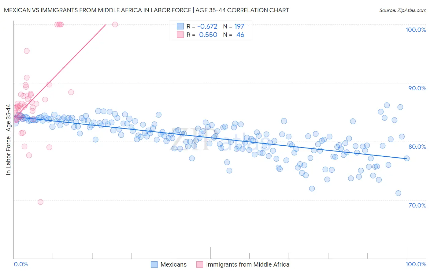 Mexican vs Immigrants from Middle Africa In Labor Force | Age 35-44