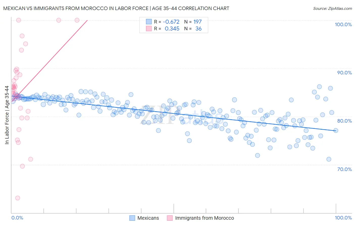 Mexican vs Immigrants from Morocco In Labor Force | Age 35-44