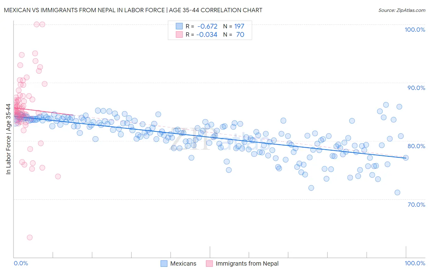 Mexican vs Immigrants from Nepal In Labor Force | Age 35-44