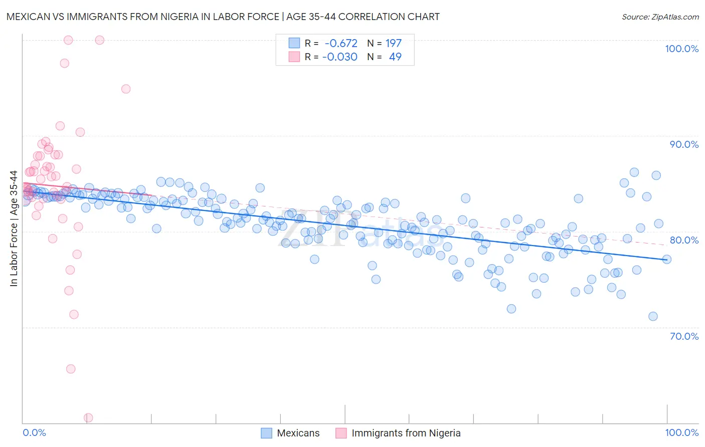 Mexican vs Immigrants from Nigeria In Labor Force | Age 35-44