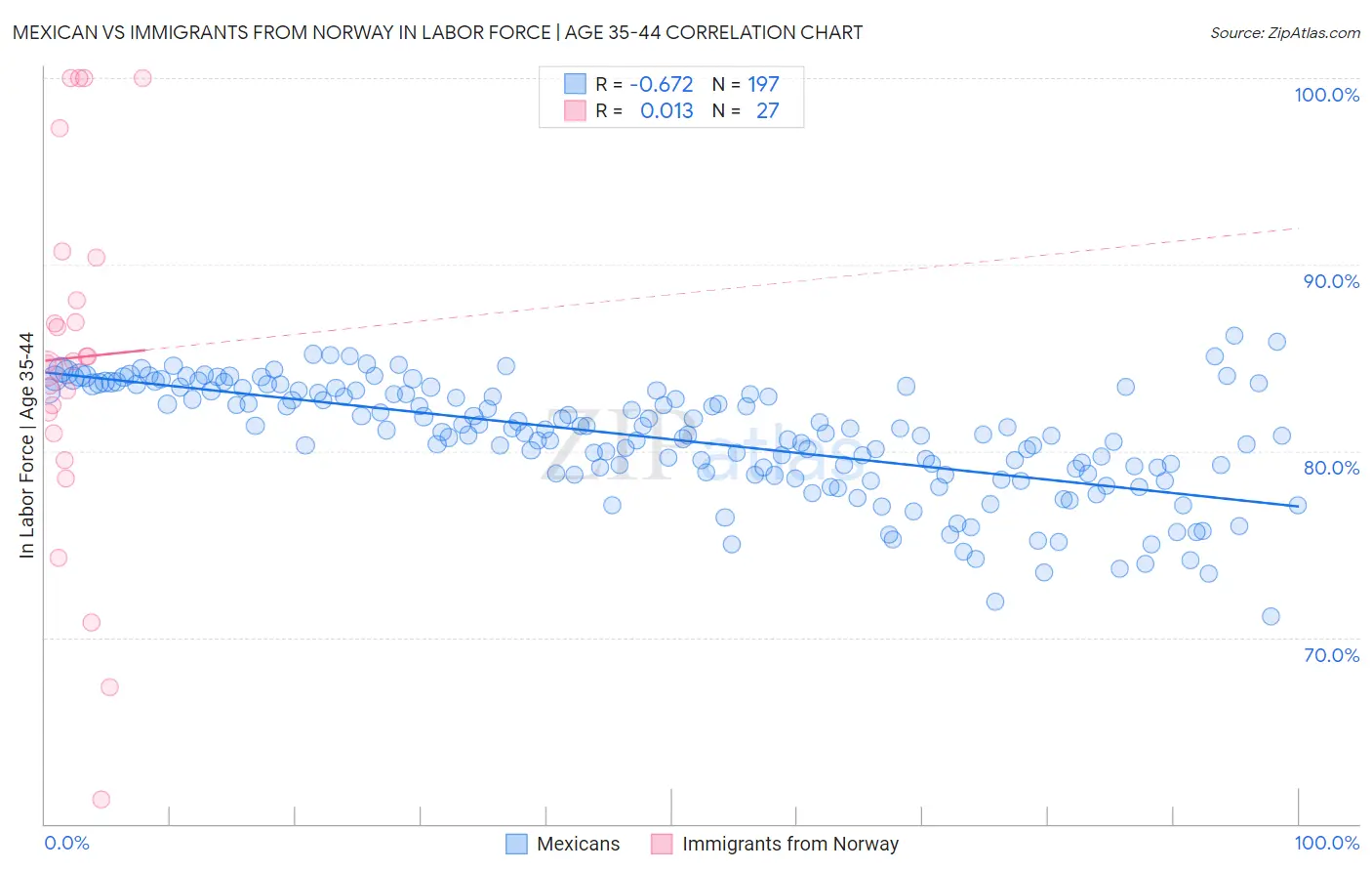Mexican vs Immigrants from Norway In Labor Force | Age 35-44