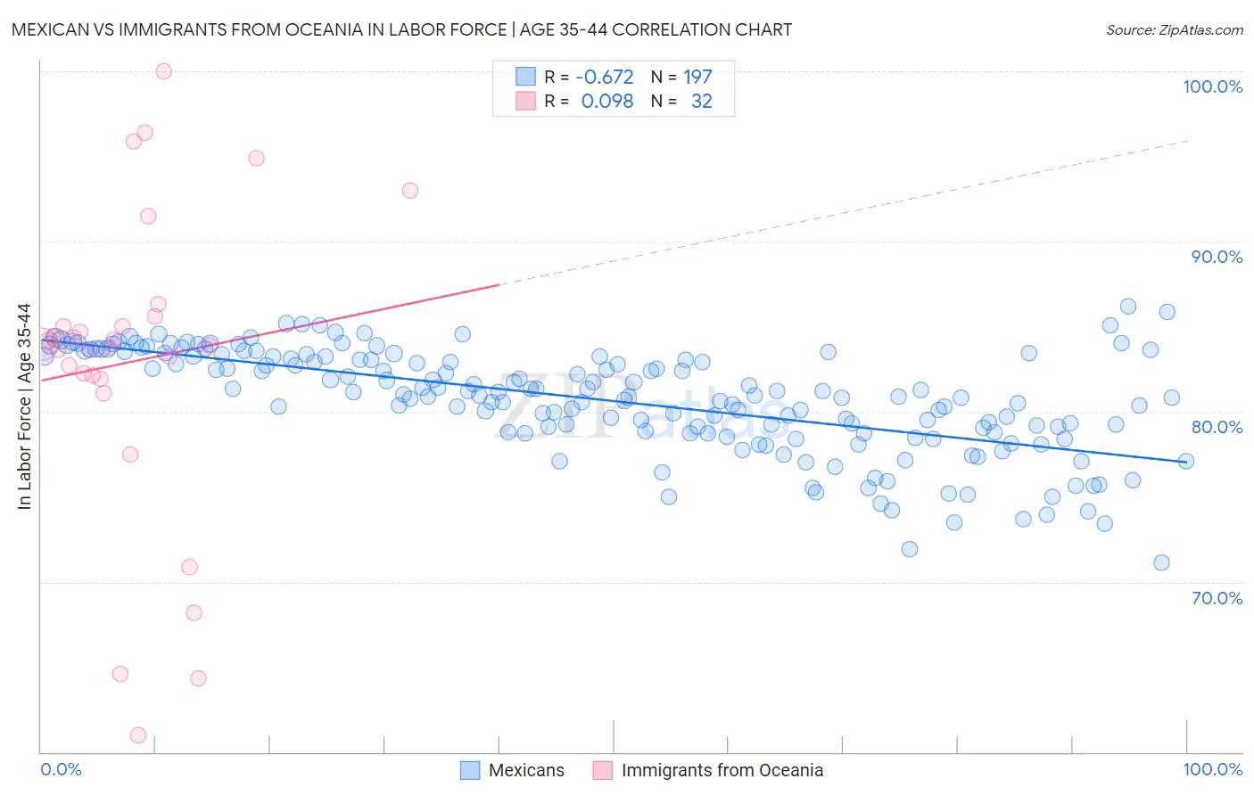 Mexican vs Immigrants from Oceania In Labor Force | Age 35-44