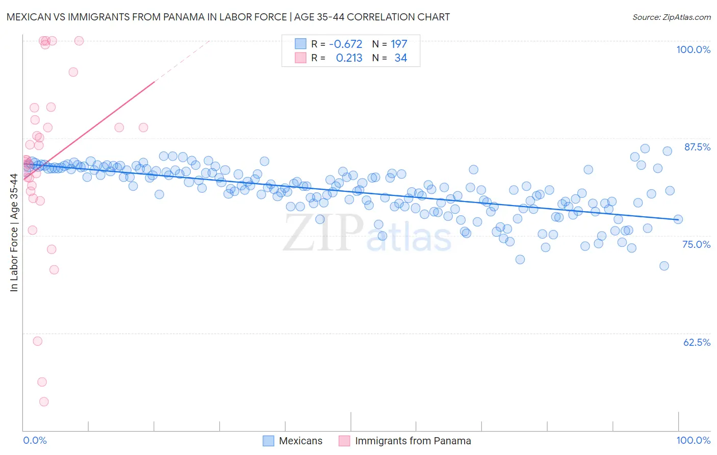 Mexican vs Immigrants from Panama In Labor Force | Age 35-44