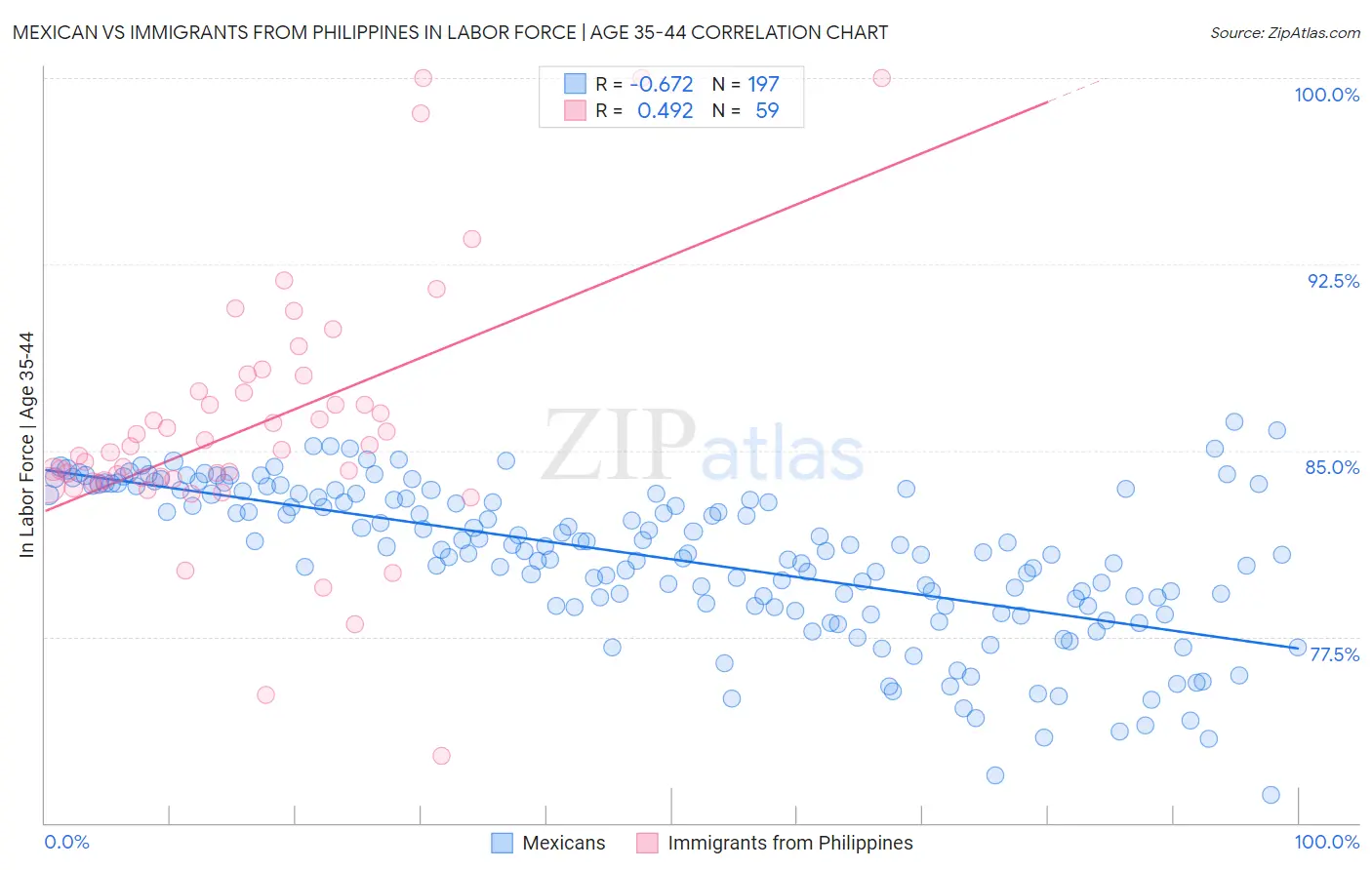 Mexican vs Immigrants from Philippines In Labor Force | Age 35-44