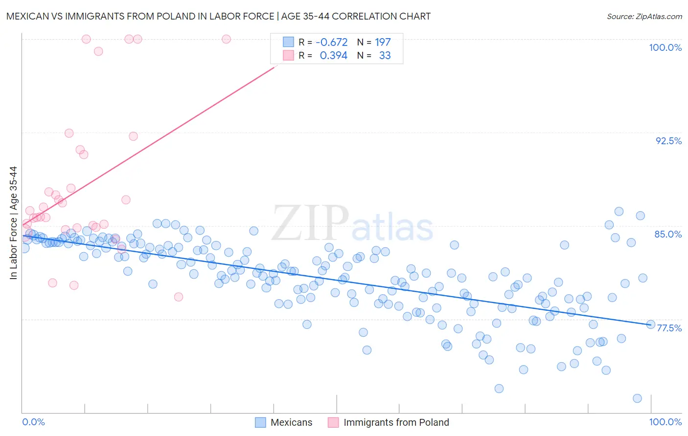 Mexican vs Immigrants from Poland In Labor Force | Age 35-44