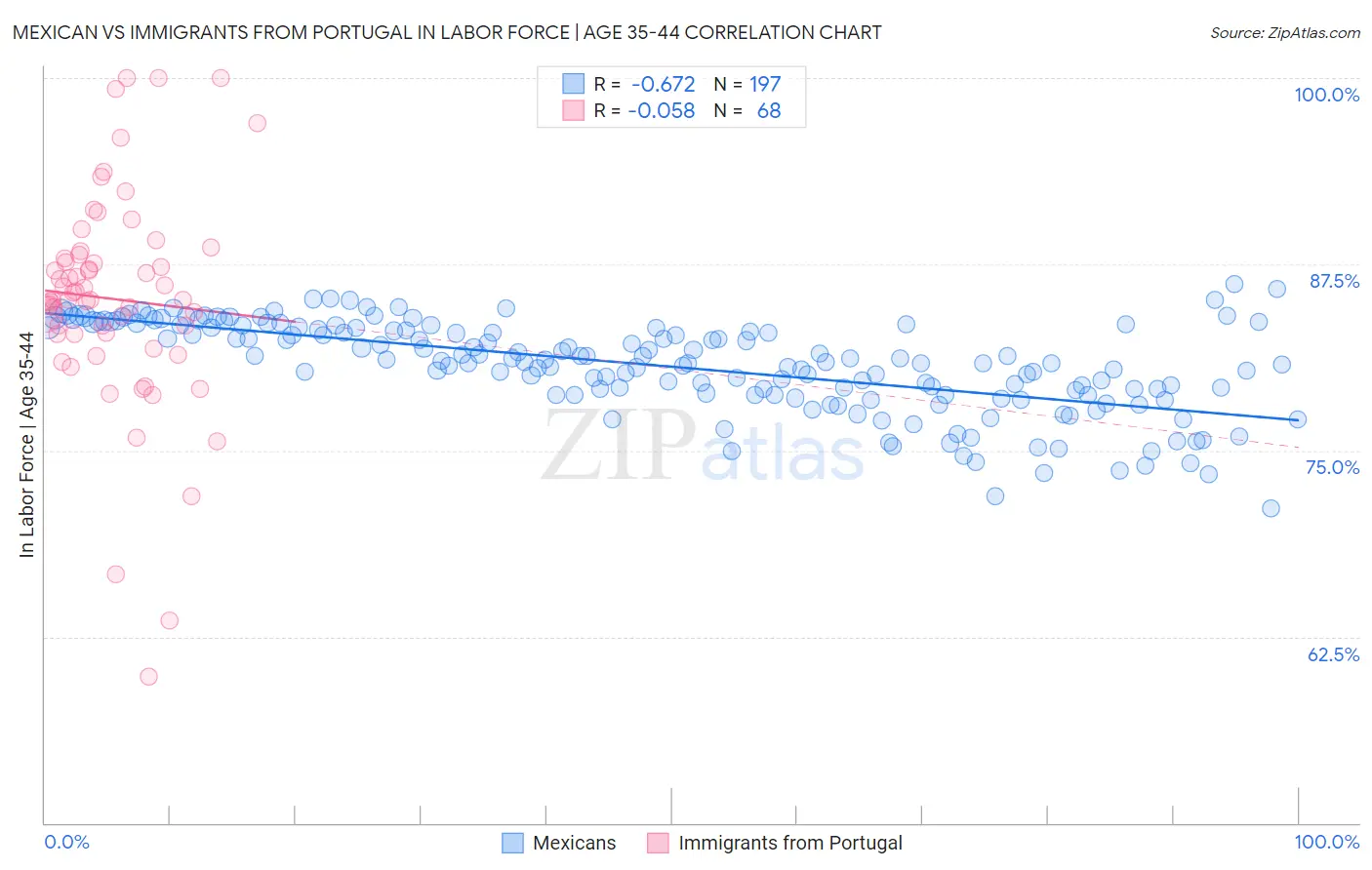 Mexican vs Immigrants from Portugal In Labor Force | Age 35-44