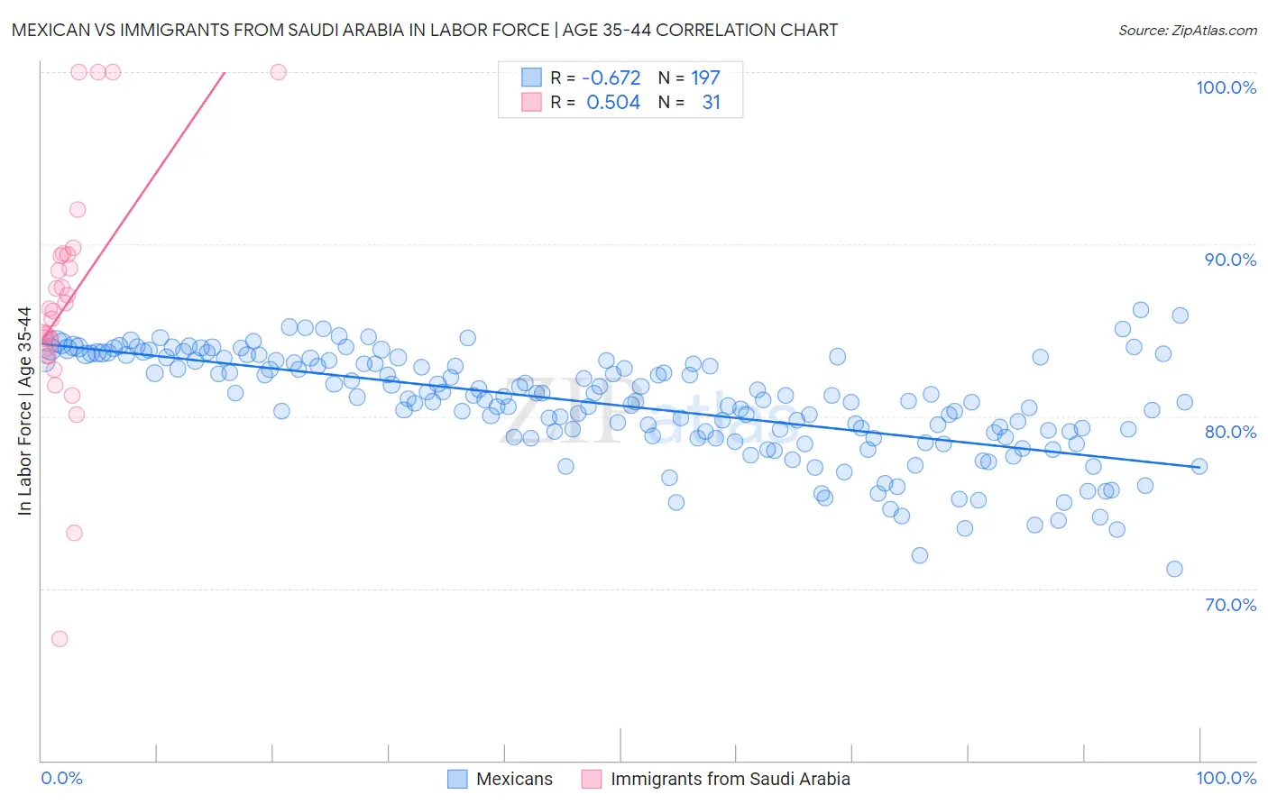 Mexican vs Immigrants from Saudi Arabia In Labor Force | Age 35-44