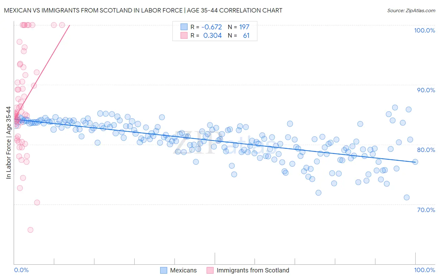 Mexican vs Immigrants from Scotland In Labor Force | Age 35-44