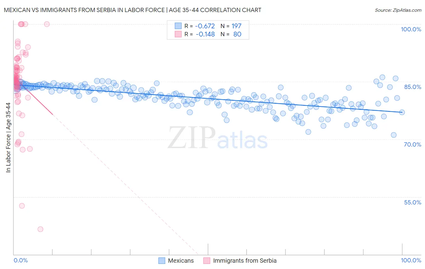 Mexican vs Immigrants from Serbia In Labor Force | Age 35-44