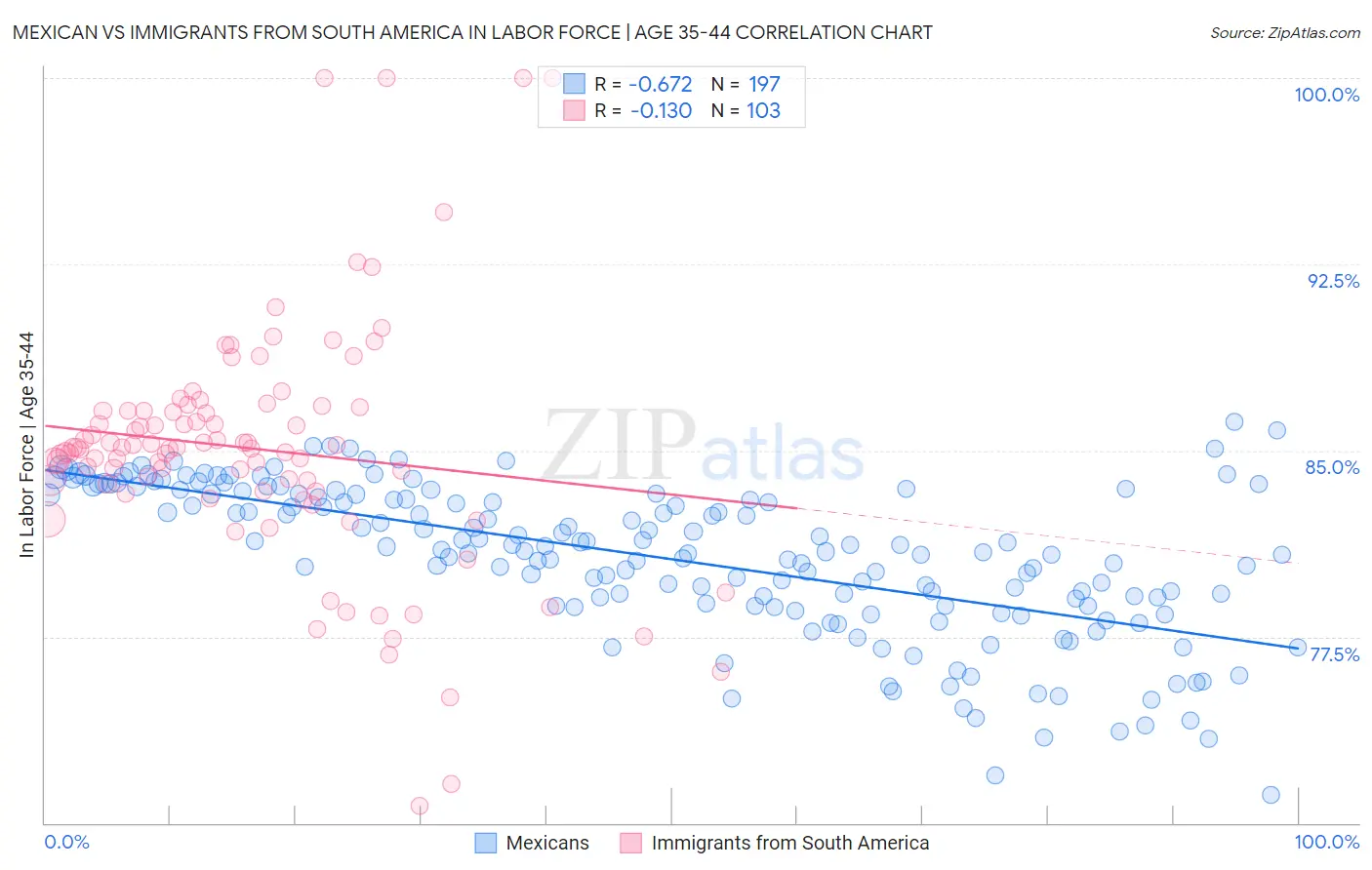 Mexican vs Immigrants from South America In Labor Force | Age 35-44