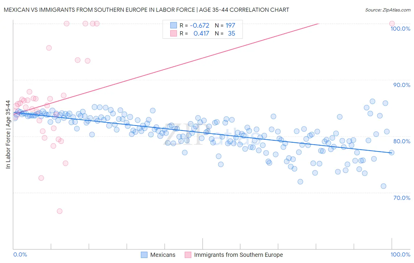 Mexican vs Immigrants from Southern Europe In Labor Force | Age 35-44